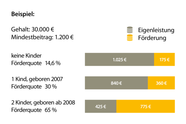 Grafische Darstellung einer Beispielrechnung zur ZusatzrentePlus mit Riester-Förderung (Die barrierefreie und für den Screenreader geeignete Ansicht können Sie sich unterhalb der Grafik herunterladen)