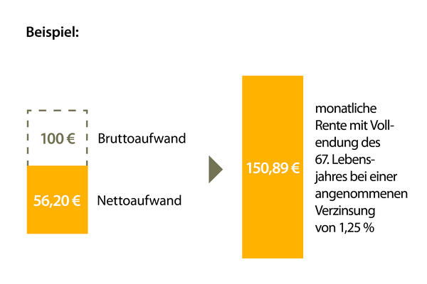 Grafische Darstellung einer Beispielrechnung zur ZusatzrentePlus als Entgeltumwandlung (Die barrierefreie und für den Screenreader geeignete Ansicht können Sie sich unterhalb der Grafik herunterladen)