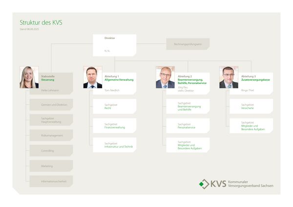 Organigramm des KVS, das die interne Struktur darstellt. (Bei Klick öffnet sich eine vergrößerte Ansicht. Ein für Screenreader zugängliches PDF finden Sie unterhalb der Grafik.)